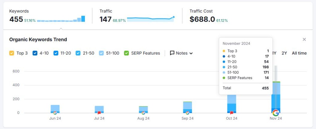 Real SEMrush keyword dashboard showing 455 keywords ranking with 51% growth from June to November 2024