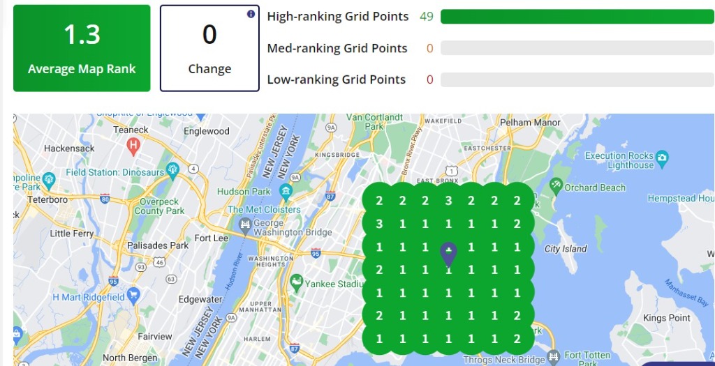 Real Google Maps local ranking grid showing 1.3 average rank and 49 out of 49 high-ranking grid points
