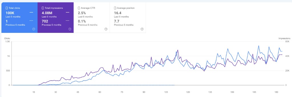 Real Google Search Console showing 100K total clicks and 4.08 million impressions over 6 months